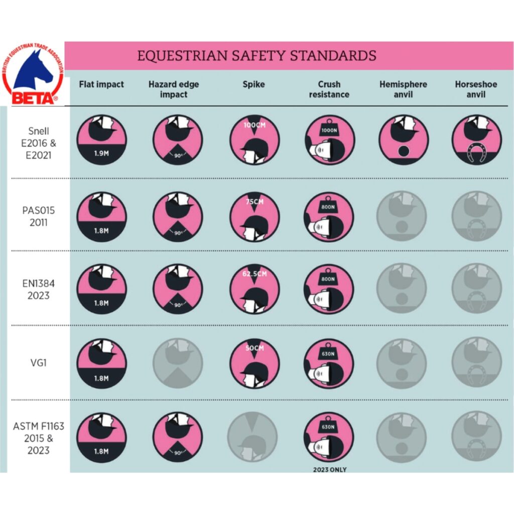 BETA Equestrian Safety Standards for riding helmets.