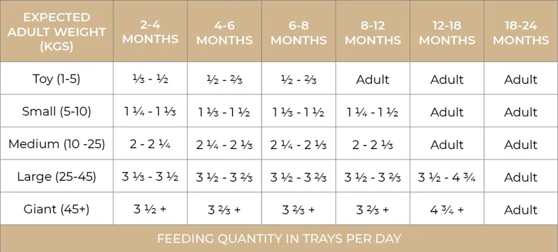 Nature's Harvest Puppy Feeding Guide